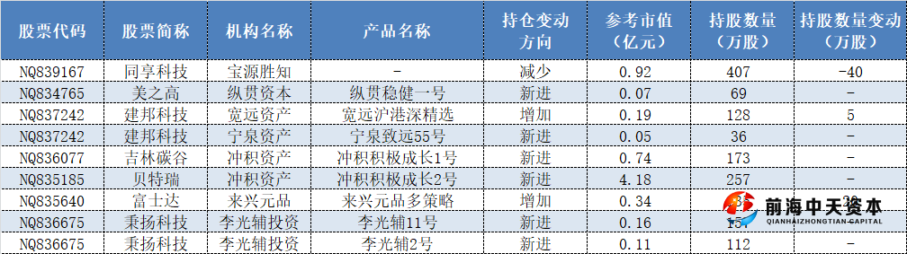 表格：2021年三季度私募新三板精選層持股情況