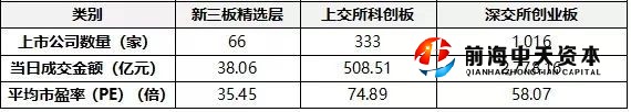 北交所、科創(chuàng)板、創(chuàng)業(yè)板怎么選？