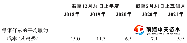 順豐同城的平均履約成本變化。圖片來自順豐同城招股書