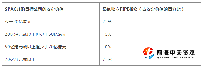 PIPE投資要求按等級