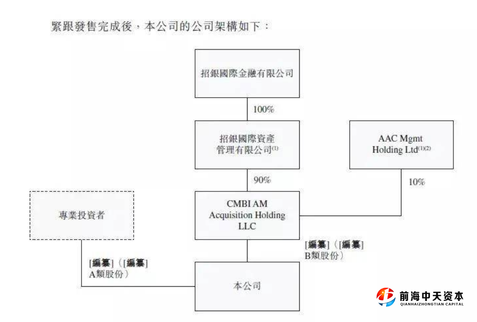 ▲ 圖片來源：AAC招股書