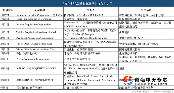 圖片：港交所SPAC申請上市名單。圖片來源：披露易網站