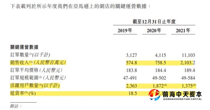 （圖說：子不語依賴亞馬遜營收，圖片來自招股書）