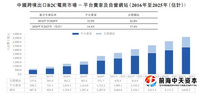 （圖說：中國跨境電商發展趨勢，圖片來自招股書）