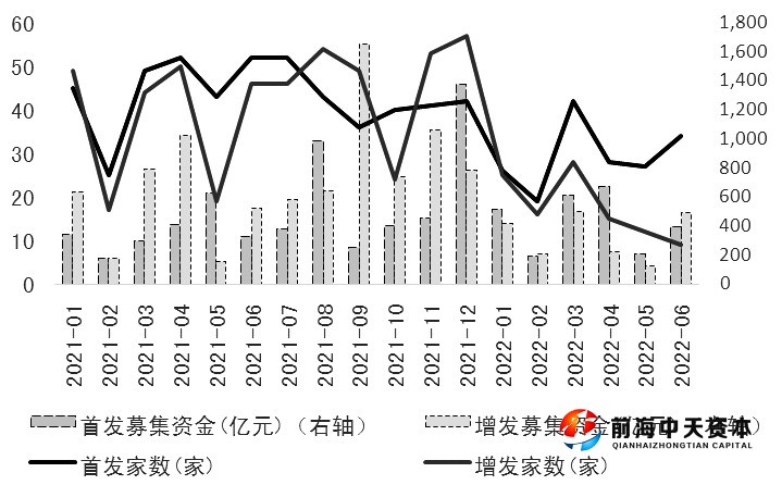 圖為首發和增發數量（家）及規模（億元）