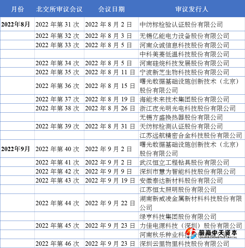 北交所近兩月上市委會議安排(資料來源：北交所官網(wǎng))