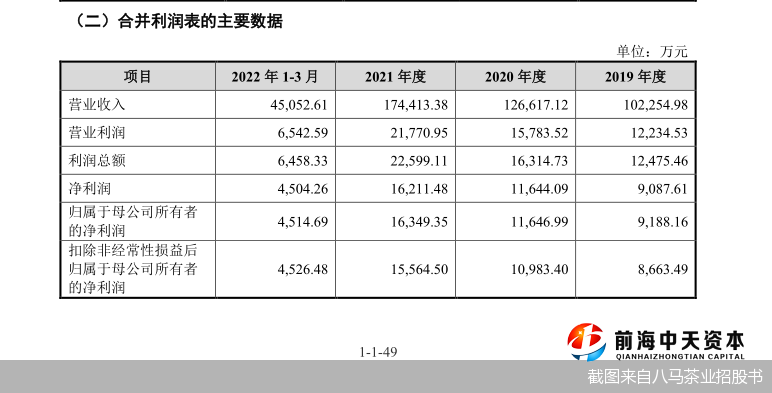 截圖來自八馬茶業招股書