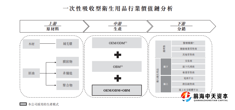 注：OEM即代工制造的貼牌生產模式，ODM在代工基礎上具備根據客戶要求進行原始設計的能力。