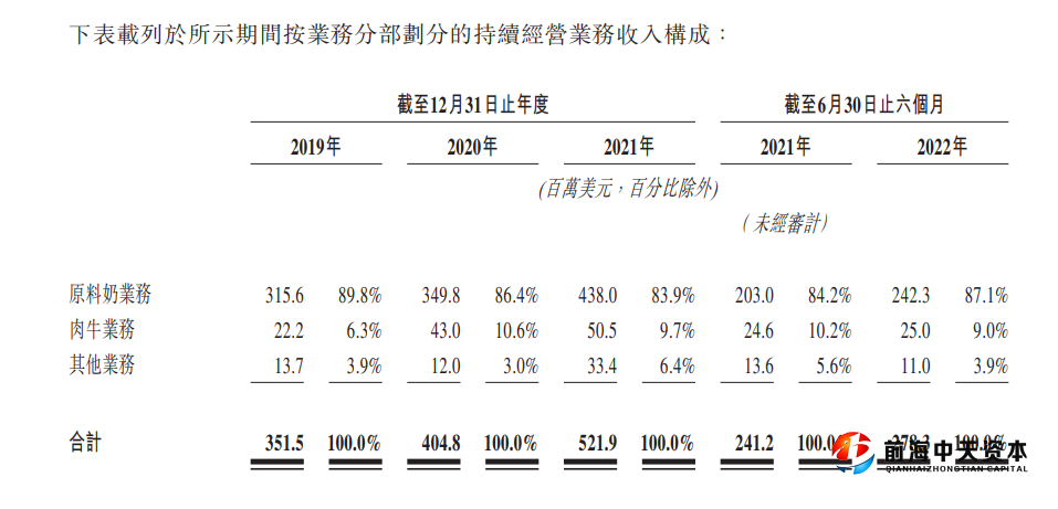 近年來，澳亞集團分業務業績情況