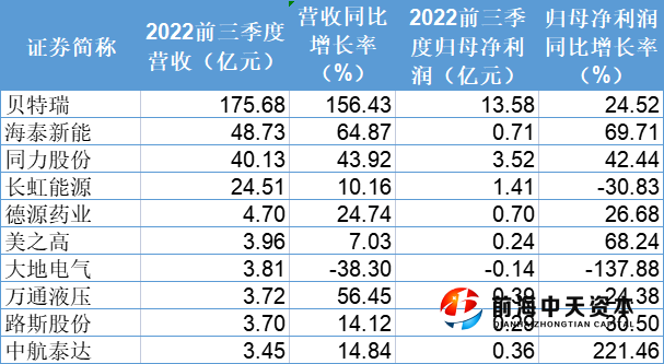 部分北交所公司三季報表現(資料來源：WIND)