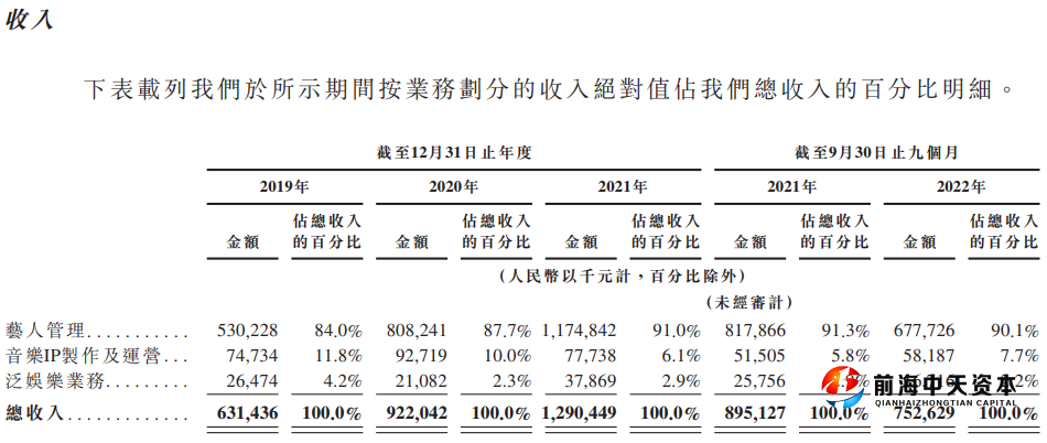 圖片來源：招股書