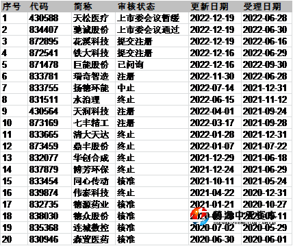 數據來源：北交所,中國網財經整理