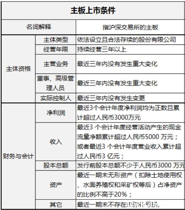 企業(yè)IPO上市發(fā)行需要什么條件？看這一篇就夠了！（干貨）