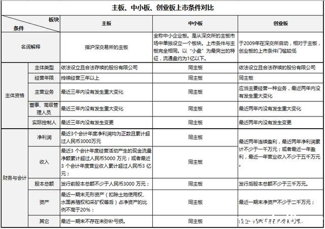 企業(yè)IPO上市發(fā)行需要什么條件？看這一篇就夠了！（干貨）