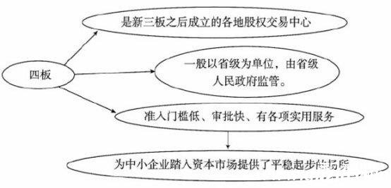 新四板、新三板、主板有什么區別？它們都屬于多層次資本市場！