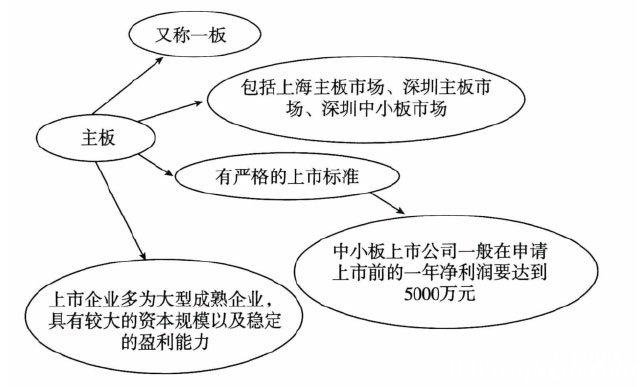 新四板、新三板、主板有什么區別？它們都屬于多層次資本市場！