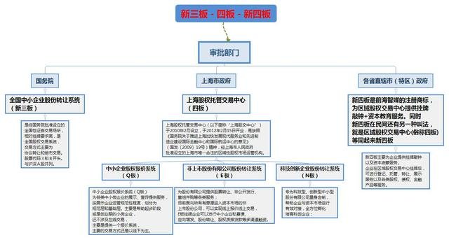 新三板、四板、新四板？看完后再也不糊涂了！