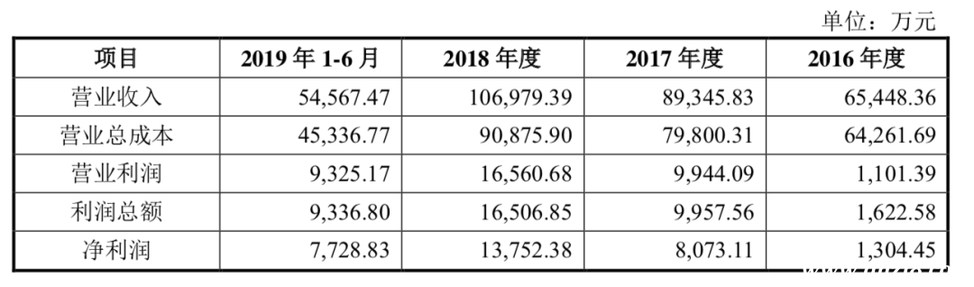 來源：招股書