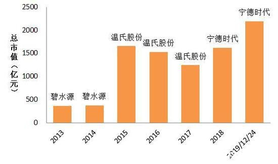 歷年創業板總市值第一名（2013-2019） 數據來源：《深圳證券交易所市場統計年鑒》，東方財富Choice。趙李南制圖