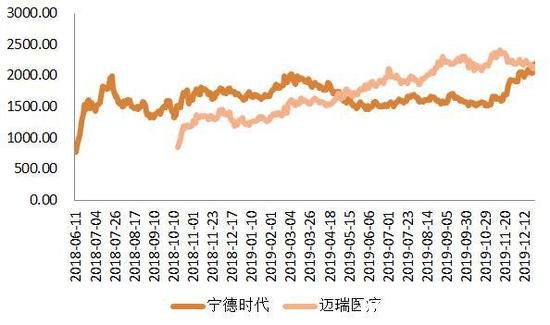 寧德時代與邁瑞醫療的總市值（億元） 數據來源：東方財富Choice，趙李南制圖