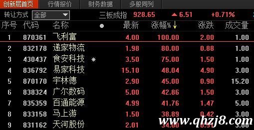 9家創新層公司漲幅超30%。數據來源Choice