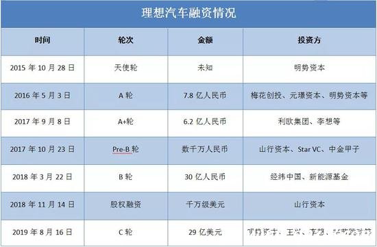  理想汽車(chē)融資情況（數(shù)據(jù)/企查查 制圖/鋅刻度）