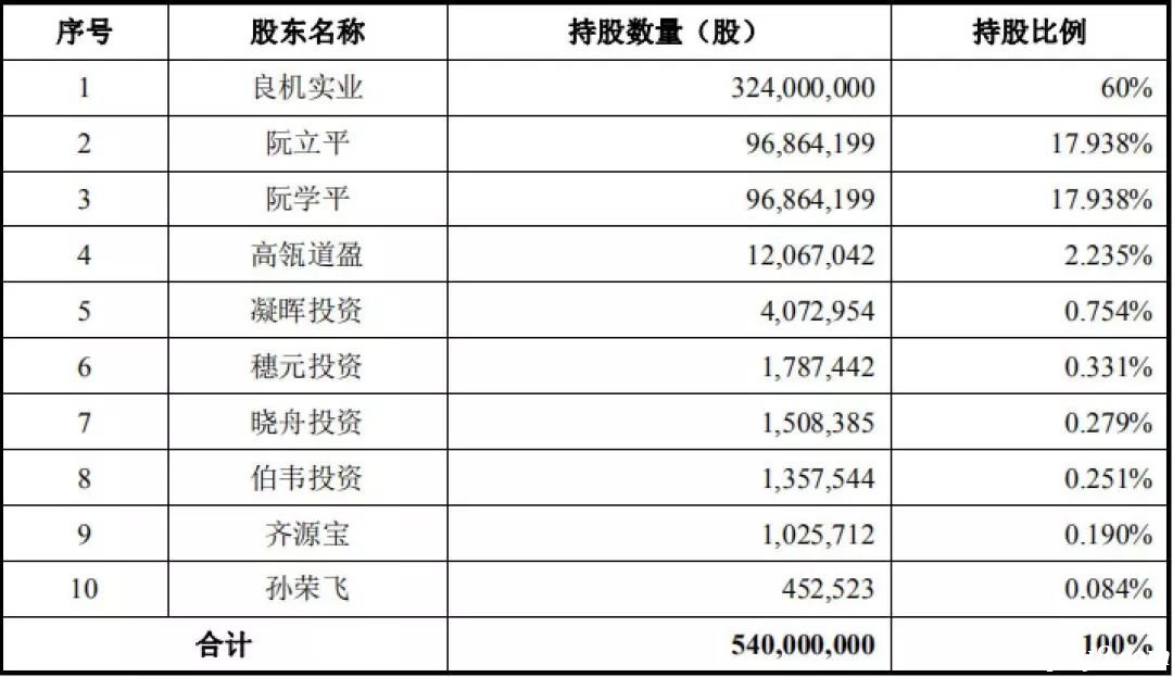 公牛集團(tuán)IPO：“插座一哥”的家族式經(jīng)營迷局