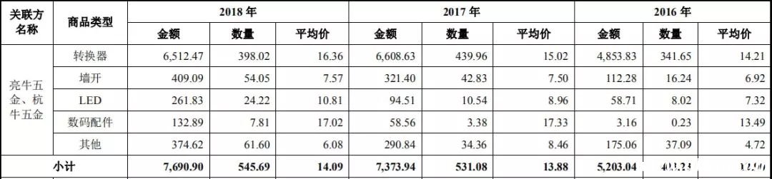 公牛集團(tuán)IPO：“插座一哥”的家族式經(jīng)營迷局