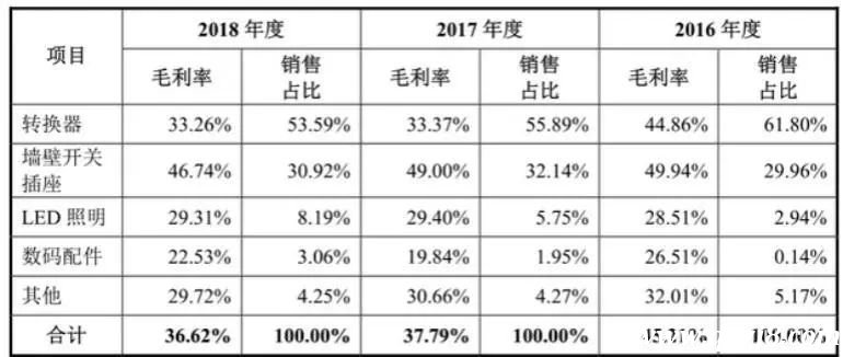 公牛集團(tuán)IPO：“插座一哥”的家族式經(jīng)營迷局