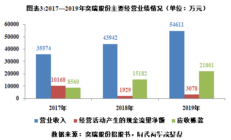 奕瑞股份IPO診斷報告：回款周期逐步拉長，產(chǎn)品均價下滑超10%