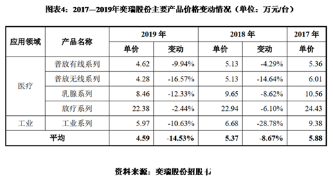 奕瑞股份IPO診斷報告：回款周期逐步拉長，產(chǎn)品均價下滑超10%