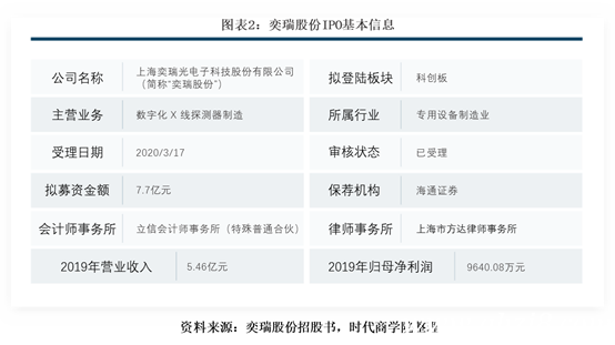 奕瑞股份IPO診斷報告：回款周期逐步拉長，產(chǎn)品均價下滑超10%