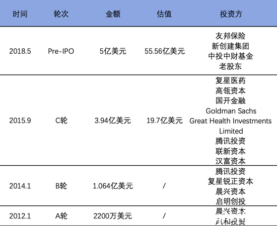 微醫融資歷程（數據來自天眼查）