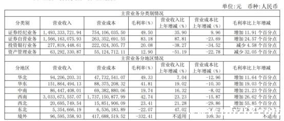 西南證券去年人均薪酬福利64萬 評級降IPO保薦零過會