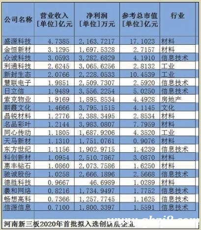 新三板創(chuàng)新層公布首批調(diào)層名單，河南新三板創(chuàng)新層新增24家