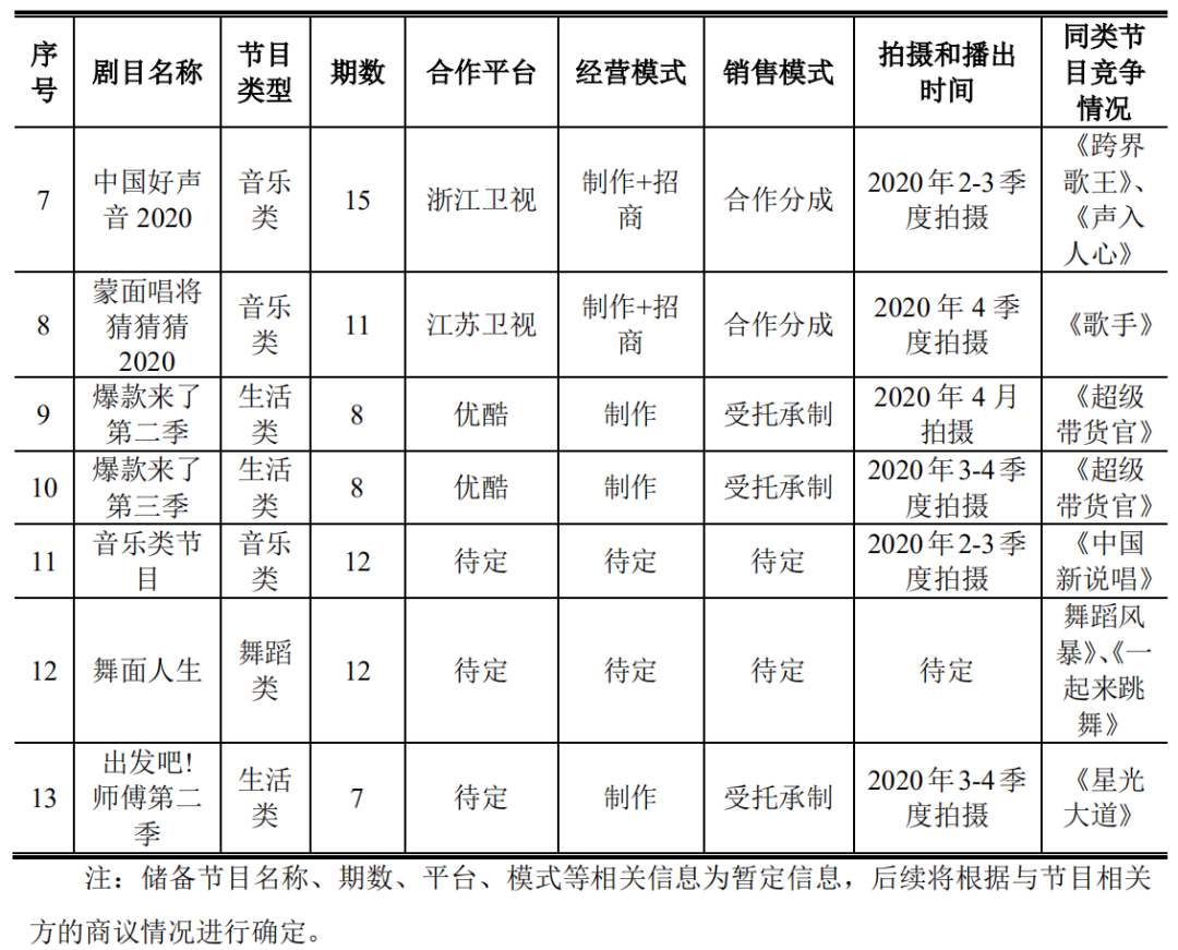 再次更新招股書，燦星文化為何此時向IPO發(fā)起沖擊？