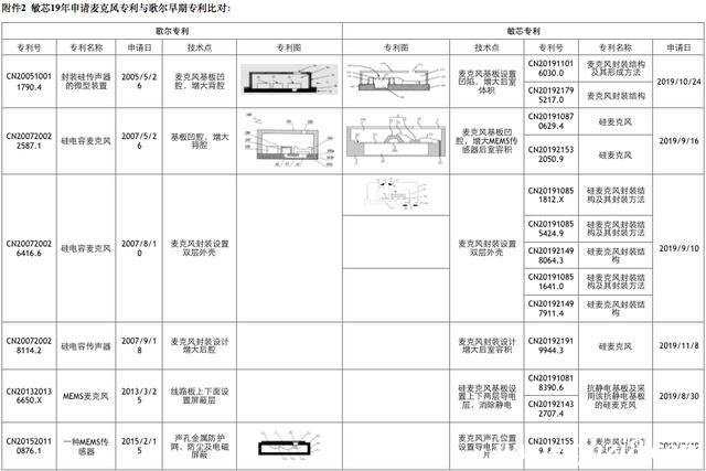 深陷歌爾專利訴訟風波，敏芯再次沖刺IPO說得明白嗎？