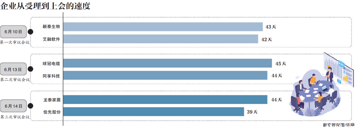 新三板精選層加速度：5天6企業過會 歷時不超50天