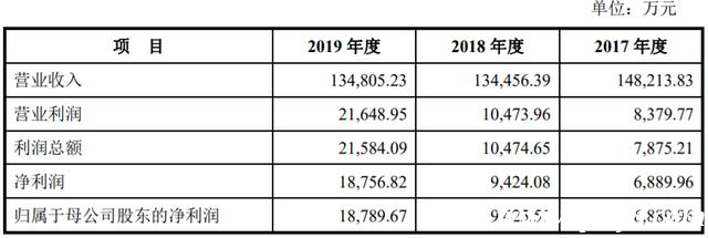 夢天家居沖刺A股IPO，擬計劃募集資金9.8億元