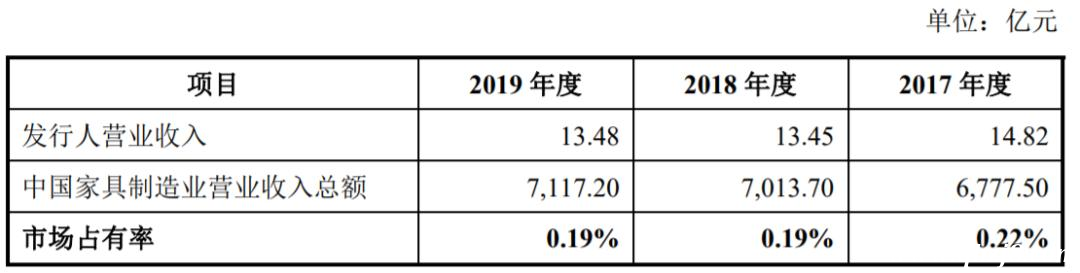 夢天家居沖刺A股IPO，擬計劃募集資金9.8億元