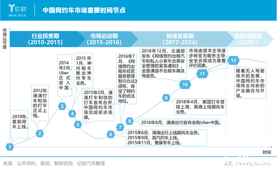 制表人/億歐汽車商業分析員 曾樂 