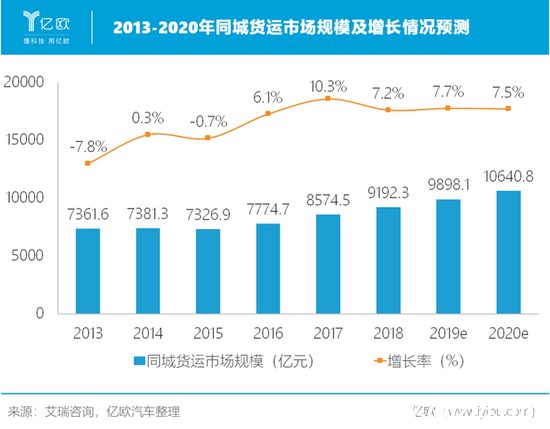 制表人/億歐汽車商業分析員 曾樂 