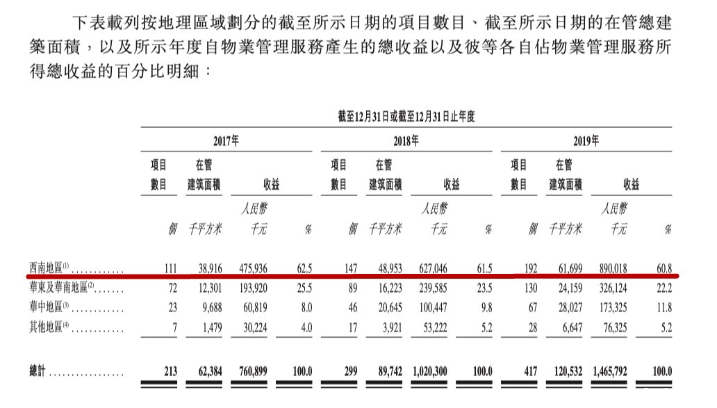 金科智慧服務IPO：重倉西南 負債率偏高