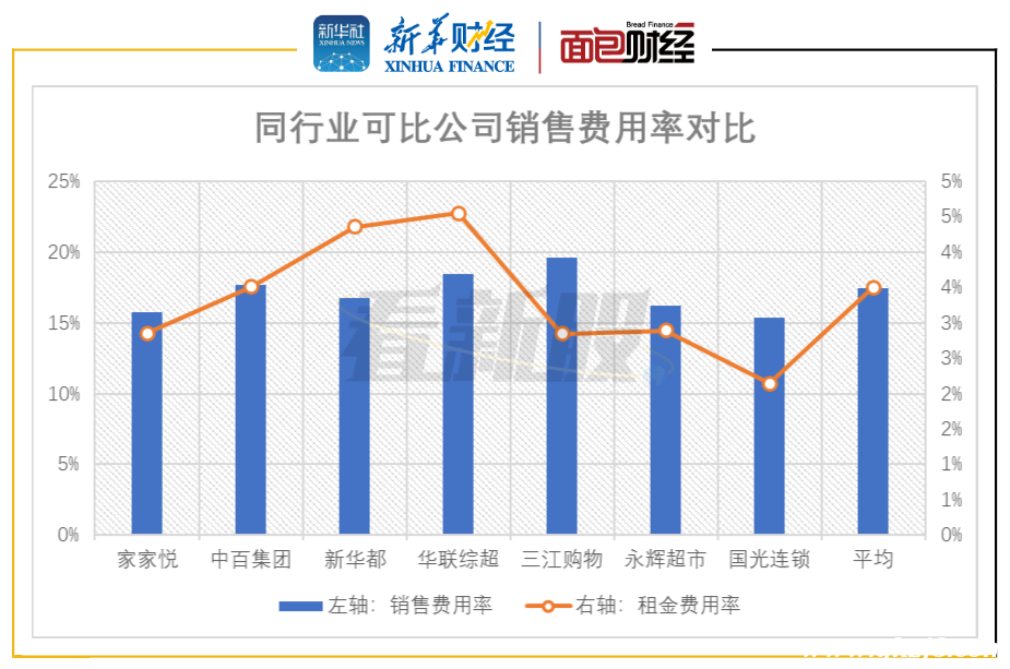 圖2：2019年同行業可比公司銷售費用率對比