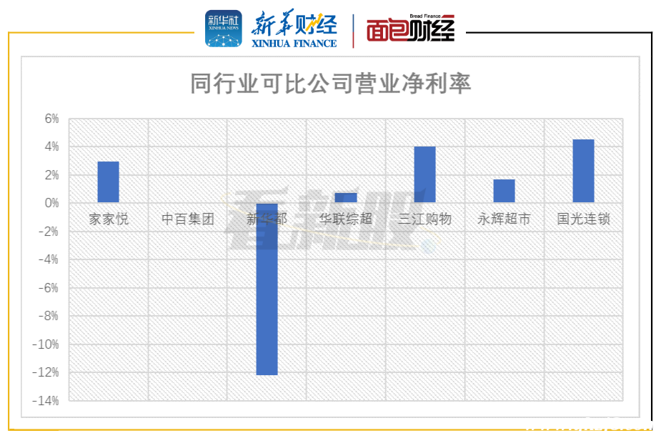 圖3：2019年同行業可比公司營業凈利率情況