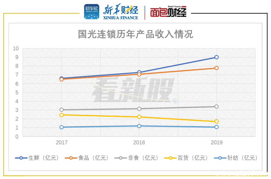 圖4：2017-2019年國光連鎖產品收入情況