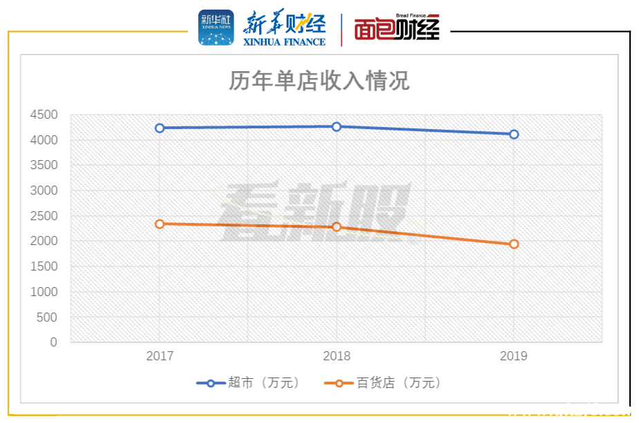 圖7：2017-2019年國光連鎖單店營收情況