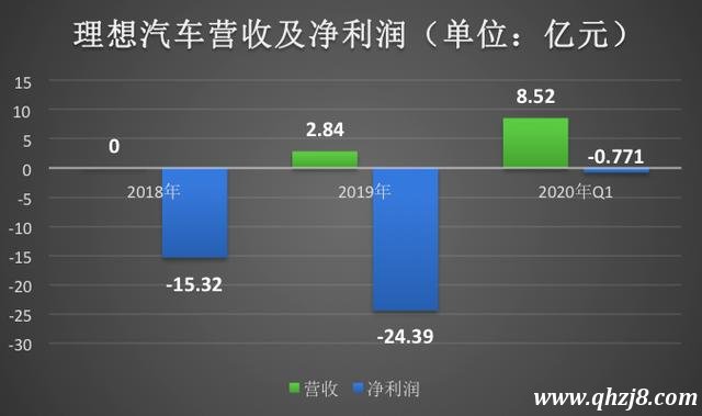 理想汽車IPO，與特斯拉之間還差了20個蔚來