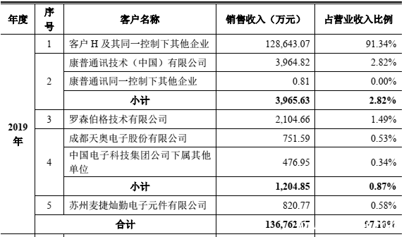 數據來源：燦勤科技招股說明書