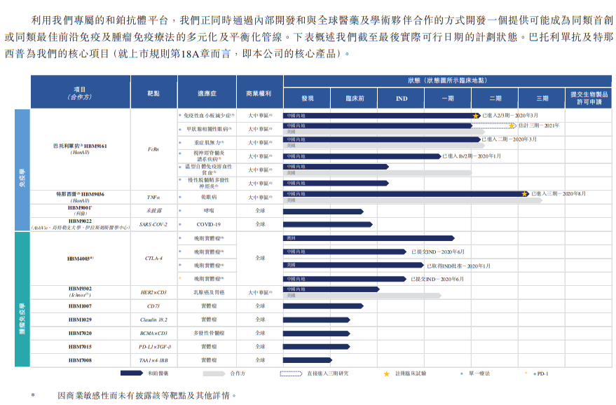 圖片來源：和鉑醫藥控股有限公司招股書